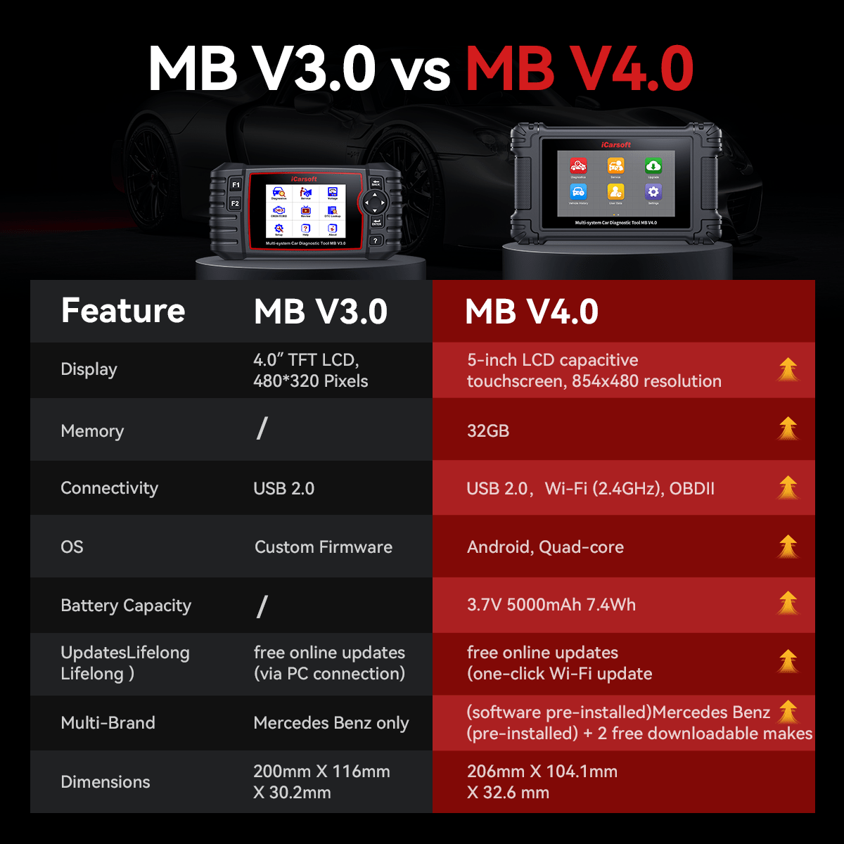 iCarsoft MB V4.0 Diagnostic Tool [For Mercedes Benz+ 2 Extra Brands]